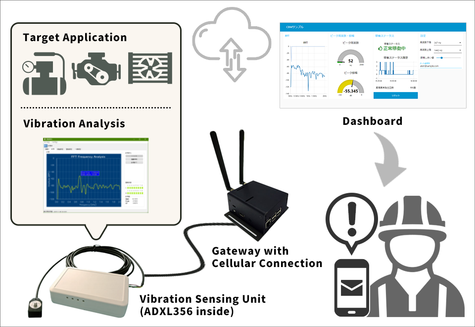 低価格でCloud接続可能な振動計測のソリューションパッケージ システム構成