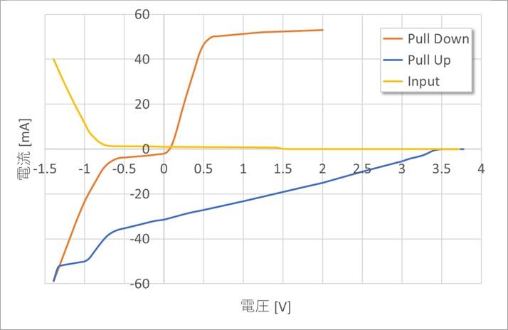 Figure 1. TTL static characteristics