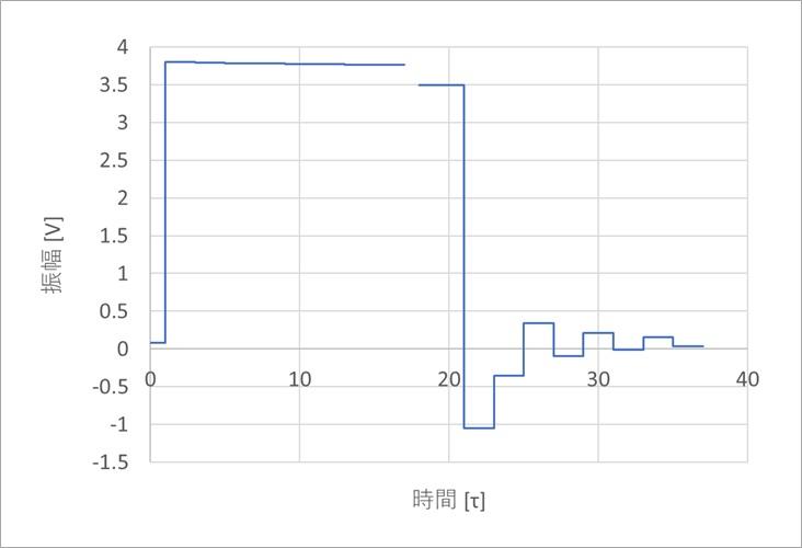 図10. Z0=120Ωのときの時間応答