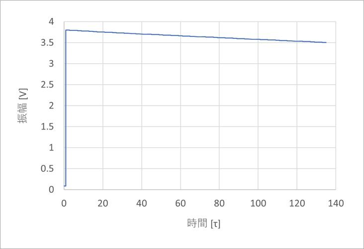 図11. Z0=120Ωのときの立ち上がり波形