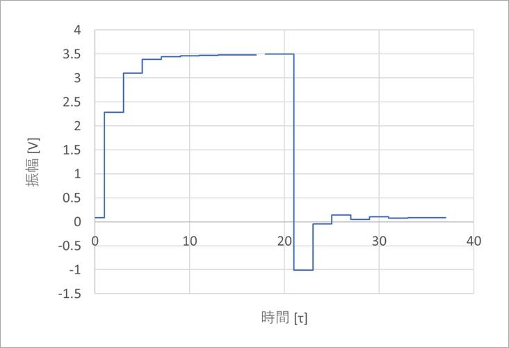 図4. Z0=50Ωのときの時間応答