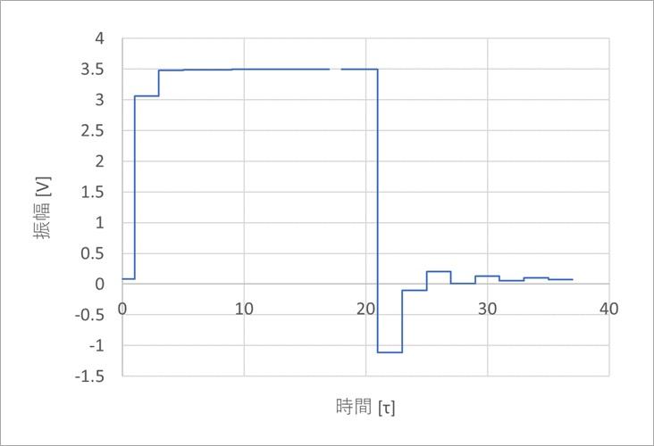 Figure 6. Time response when Z0=80Ω