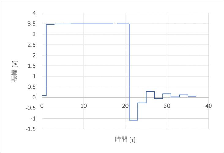 図8. Z0=100Ωのときの時間応答