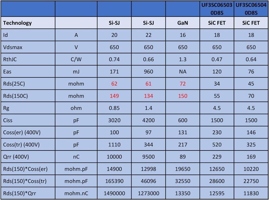 Table 1: Comparison of 650V class switches, Si-SJ MOSFETs, GaN and SiC FETs