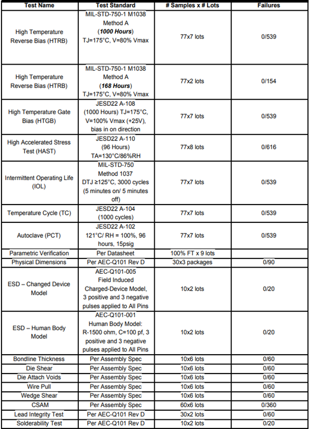 Overview of Reliability Stress Testing - SiC FETs from Qorvo.