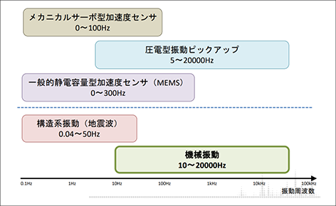 周波数ごとの振動センサの種類