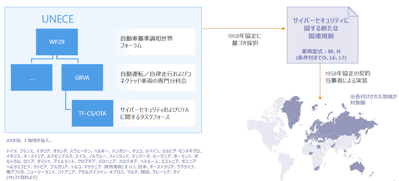 WP.29 UN-R155 / UN-R156法規対応の必要性について