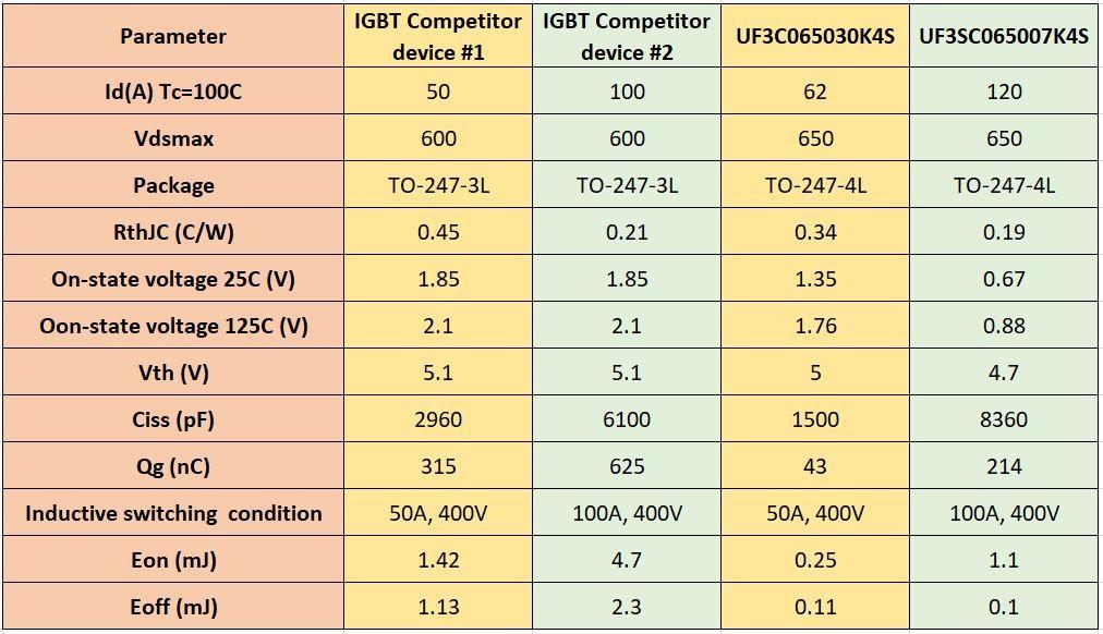 600/650VクラスのIGBTとSiC FETの比較。