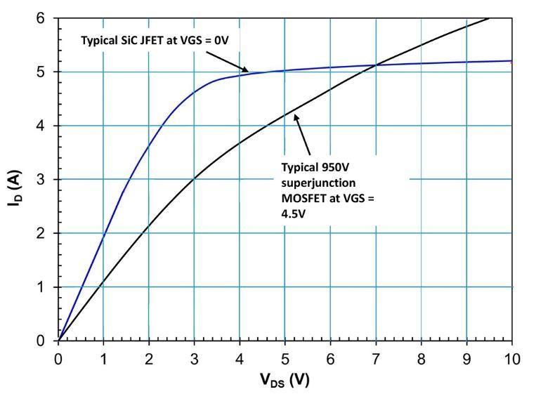 SiC JFETの飽和電流は電圧でほぼ一定、温度で低下する