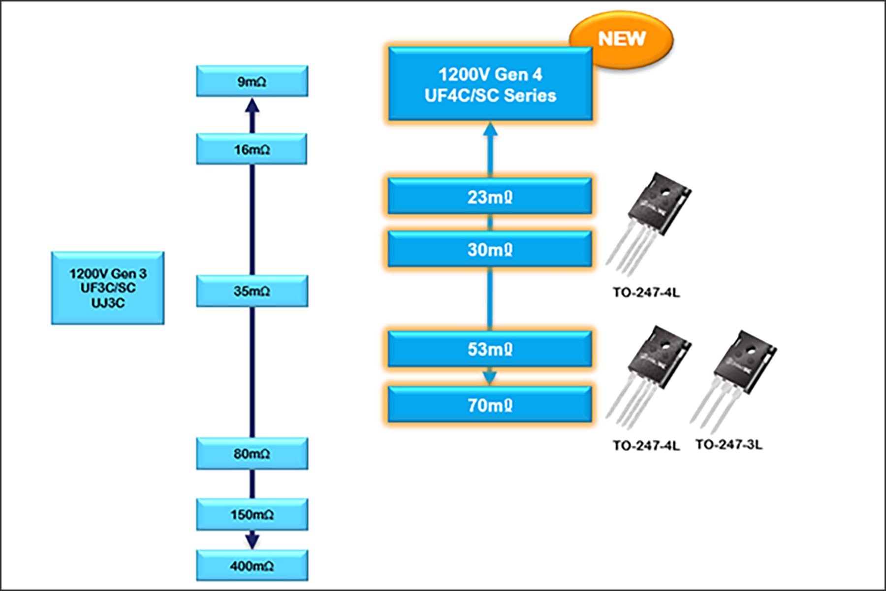 新しい1200V Gen4 Qorvo FET製品と、既存の1200V Gen3ファミリー