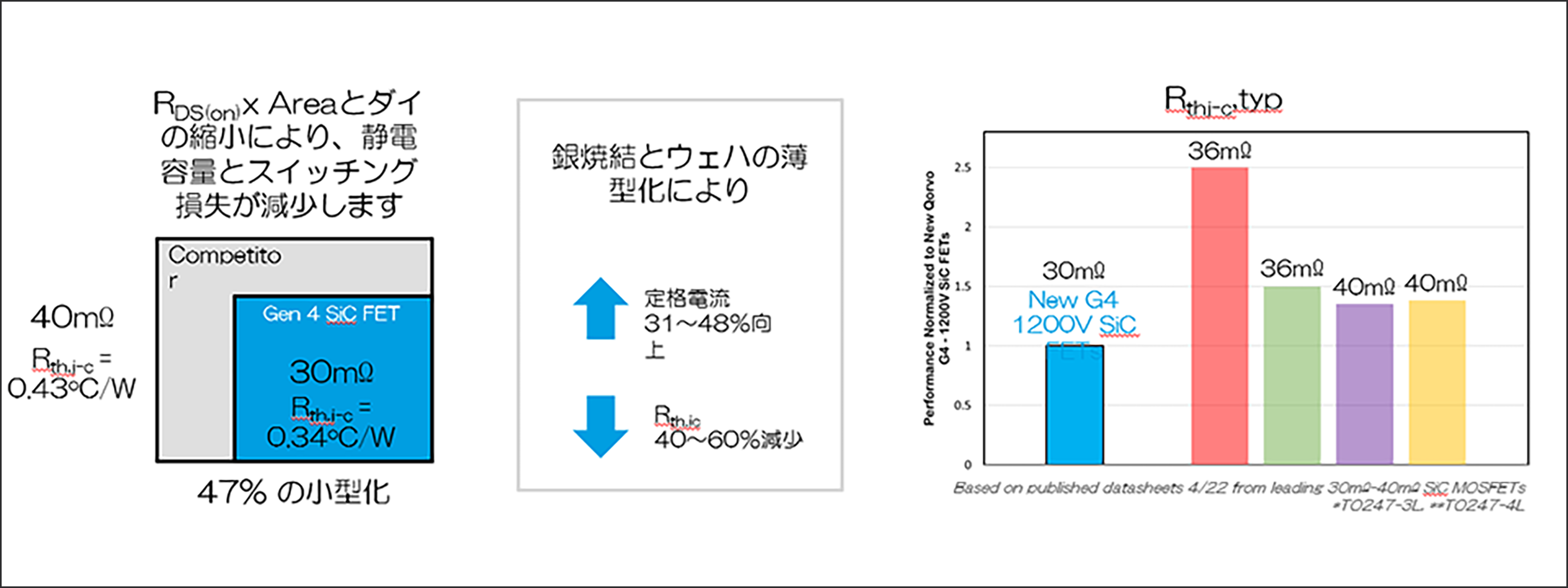 高度な銀焼結技術を採用した新しい1200V Gen4 SiC FETと競合する1200V FETの接合部からケースへの熱性能の比較