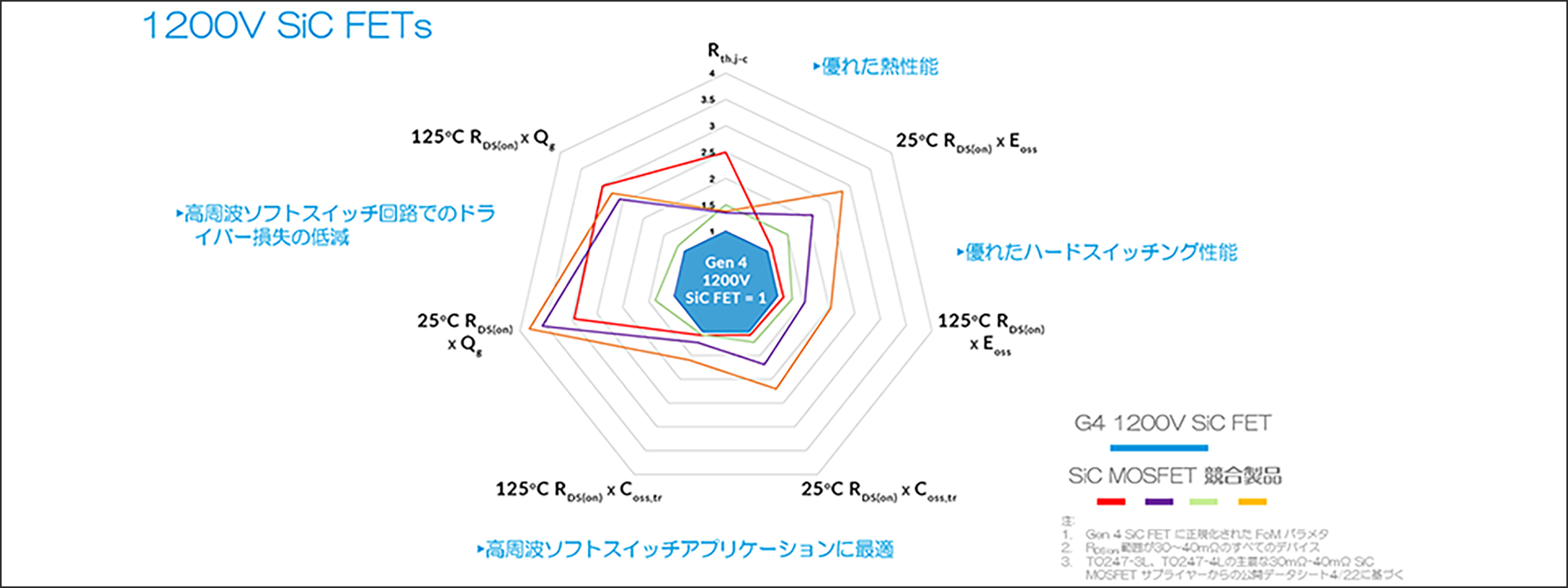 新しい1200V Gen4 SiC FETと競合製品の性能指数の比較