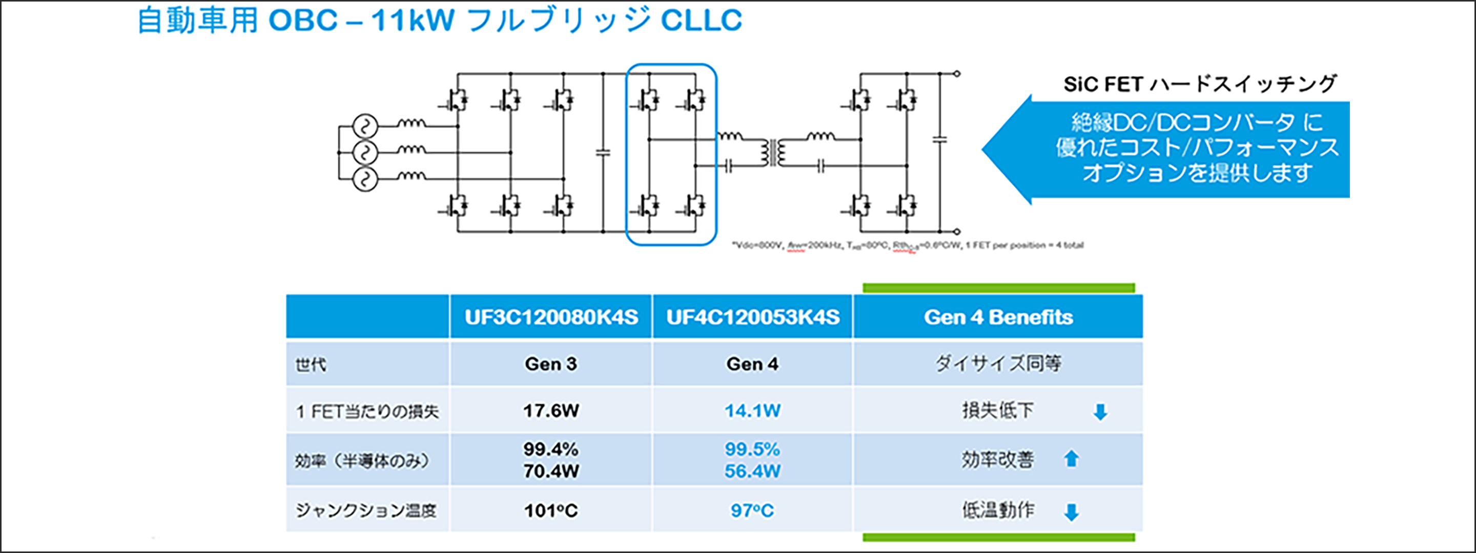 11kW OBCの例 　新しいGen4 UF4C120053K4S SiC FETを使用したフルブリッジCLLC設計