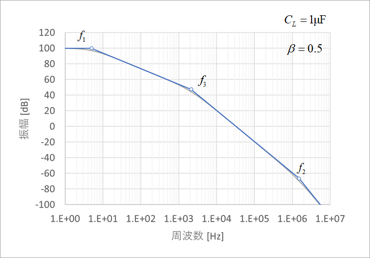 図19  容量負荷があるときの一巡伝達関数A0β(振幅 折れ線)