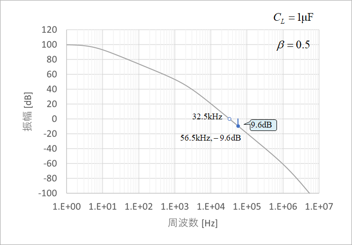 図20(a)  容量負荷があるときの一巡伝達関数A0βの振幅特性
