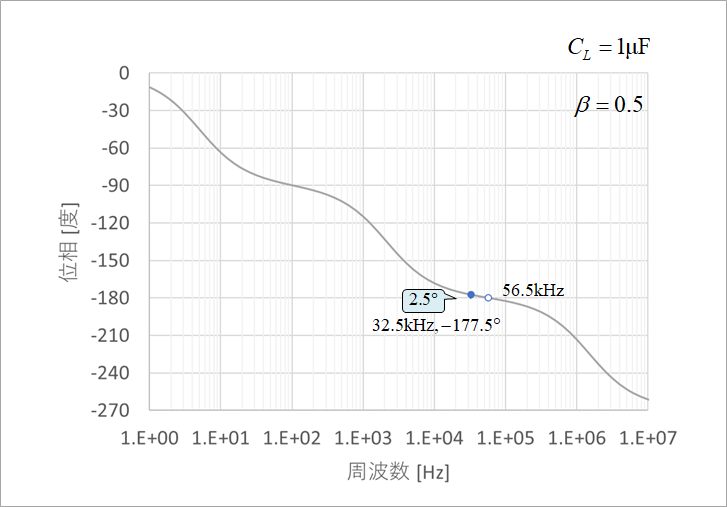図20(b)  容量負荷があるときの一巡伝達関数A0βの位相特性