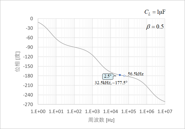 Fig. 20(b) Phase characteristic of open-loop transfer function A0β with capacitive load