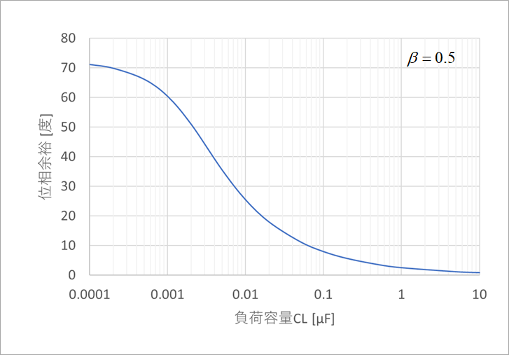 図21  負荷容量と位相余裕