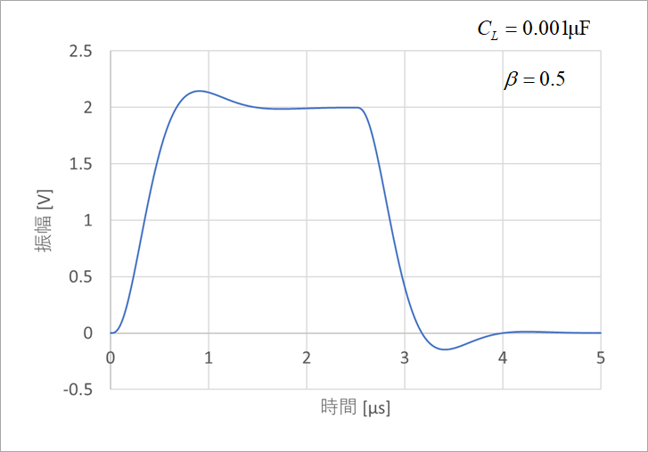 Fig. 22 Response waveform when phase margin is 60°