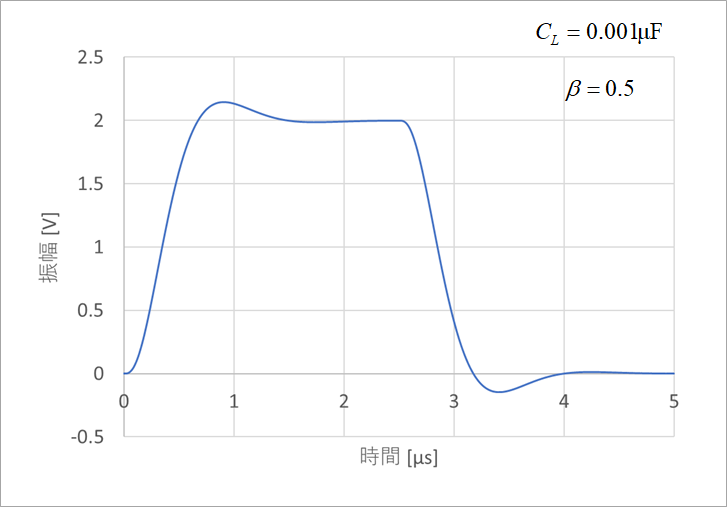 図22  位相余裕60°のときの応答波形