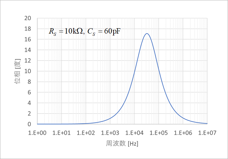 Fig. 24 Phase characteristic of lead circuit