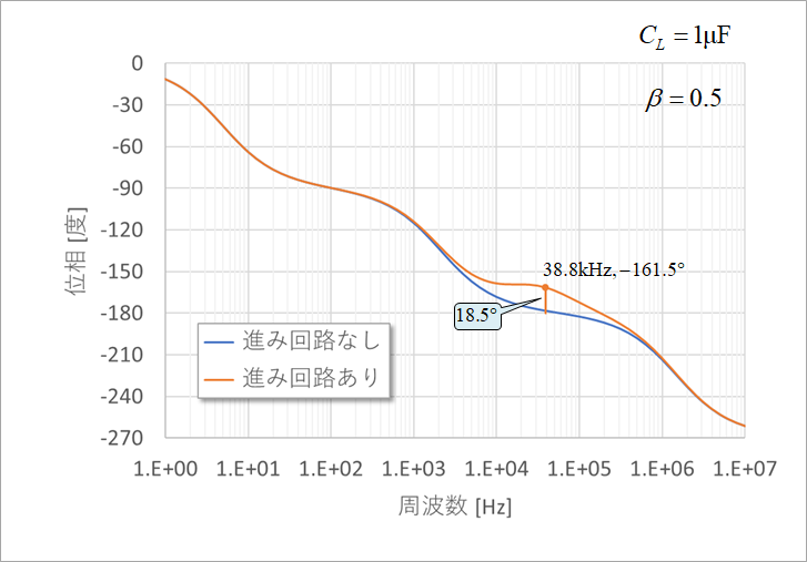 Fig. 25 Presence or absence of lead circuit and phase characteristics of A0β