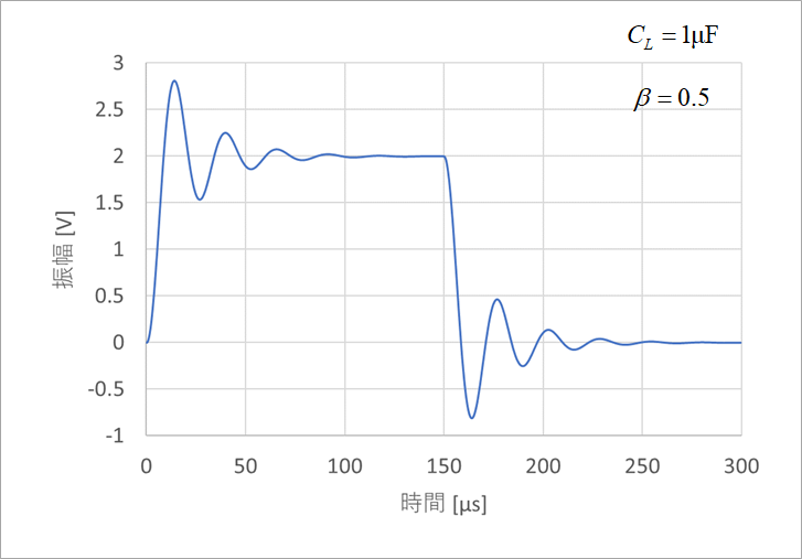 図26  進み回路を追加したときの出力波形