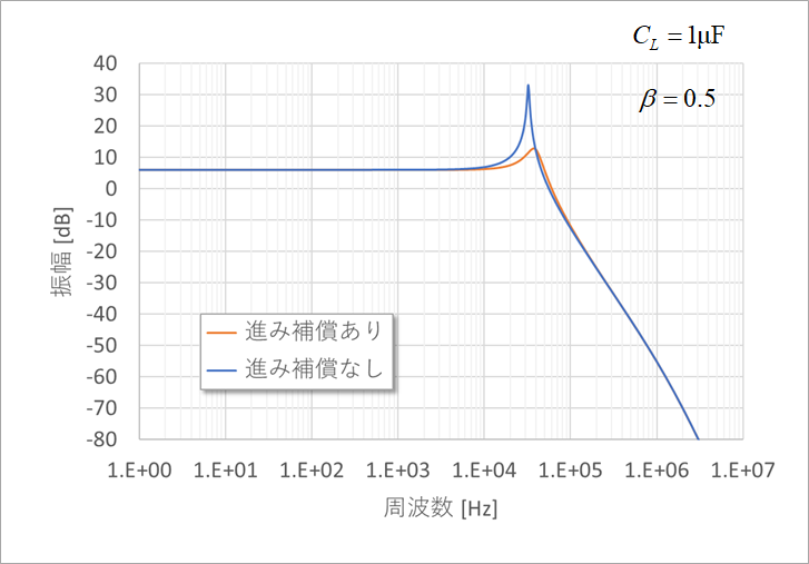 Figure 27 Capacitive load and gain with and without lead compensation