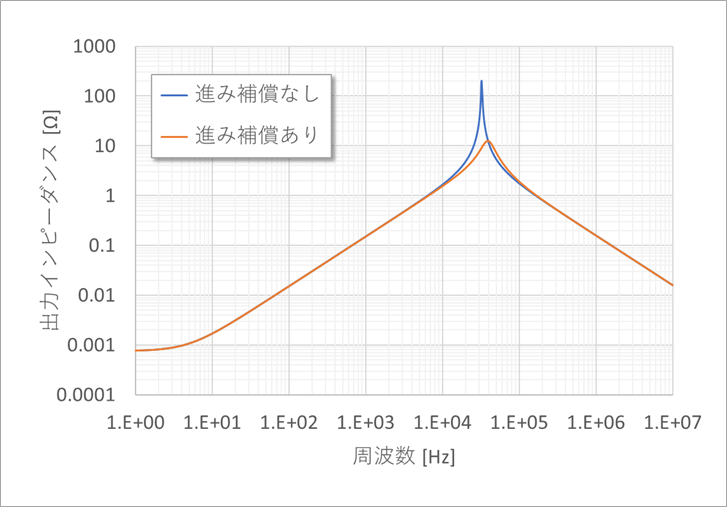 Figure 28(a) Output impedance with and without lead compensation (logarithmic scale)