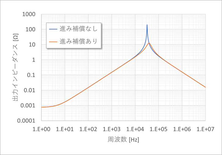 図28(a)  進み補償の有無による出力インピーダンス (対数目盛り)