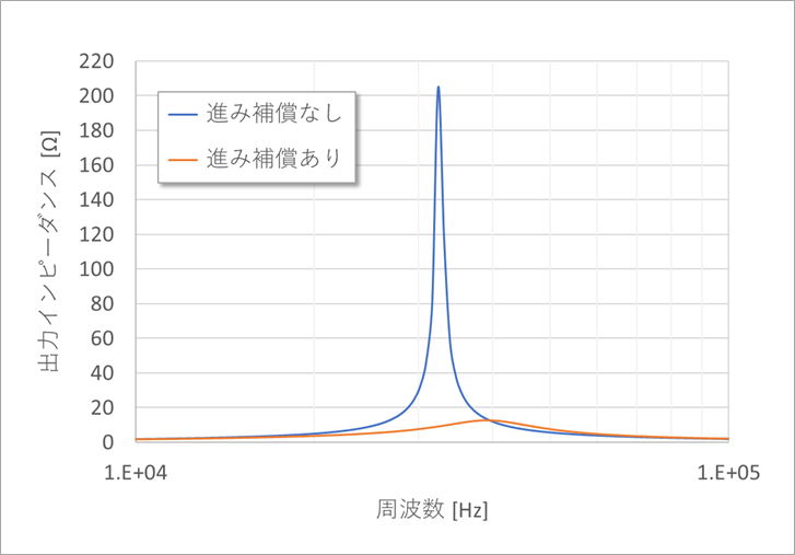 図28(b)  進み補償の有無による出力インピーダンス (直線目盛り)