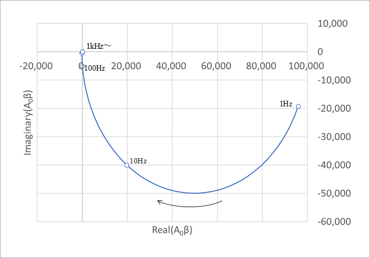 図29(a)  ナイキスト線図(1Hz-10MHz)