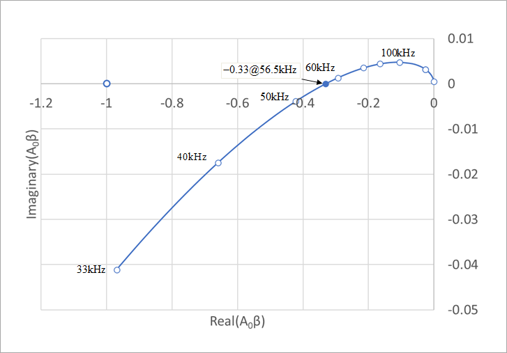 図29(b)  ナイキスト線図(33kHz-10MHz)