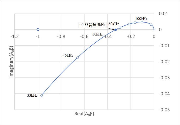 Figure 29(b) Nyquist diagram (33kHz-10MHz)