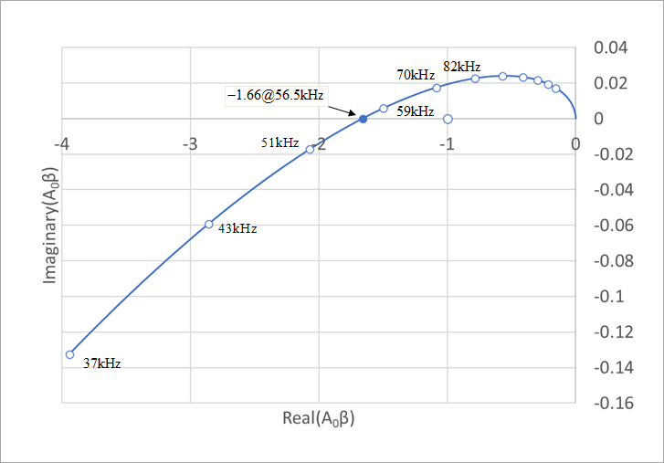 Figure 31 Nyquist plot of an unstable circuit