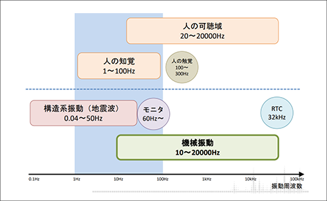 周波数ごとの振動の種類