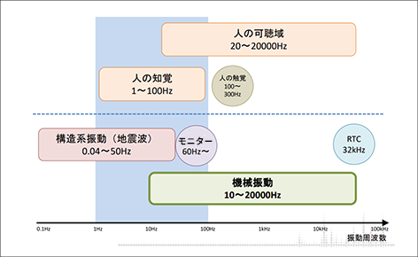 Type of vibration per frequency