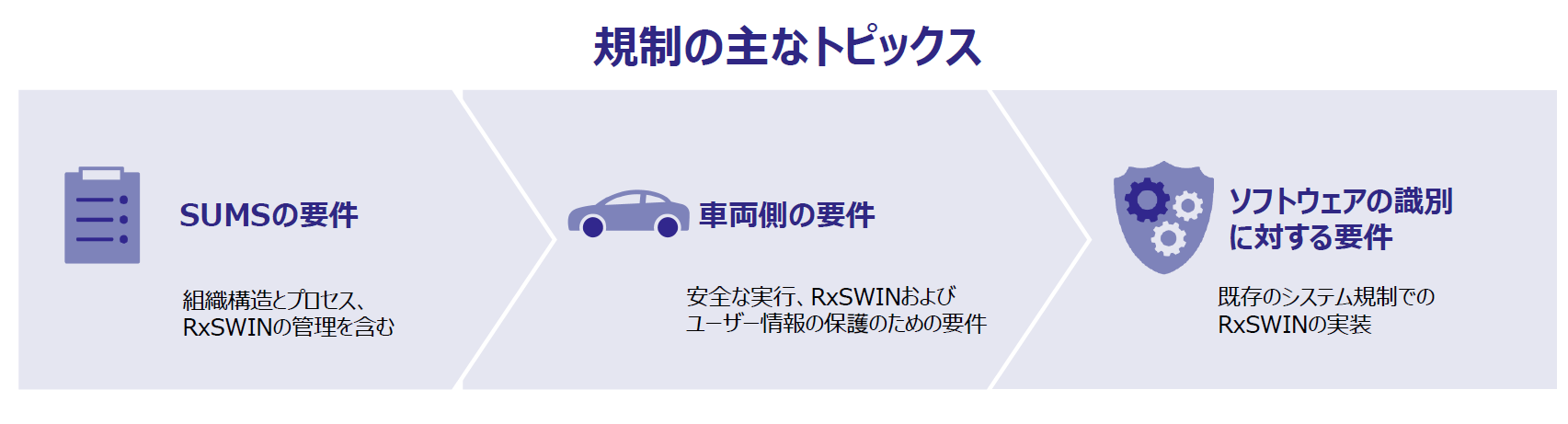 UNECE WP.29 UN-R156　ソフトウェアアップデート管理システム(SUMS)