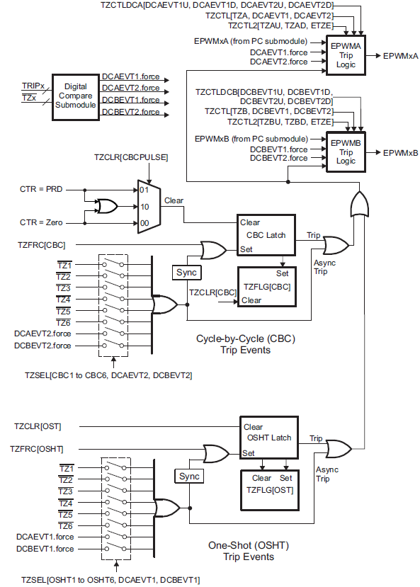 Figure 6: Trip-Zone submodule control logic