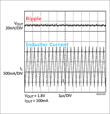 ripple and inductor current