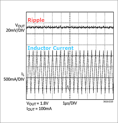 リップルとインダクター電流