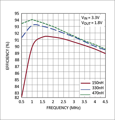 Switching frequency vs. efficiency characteristics