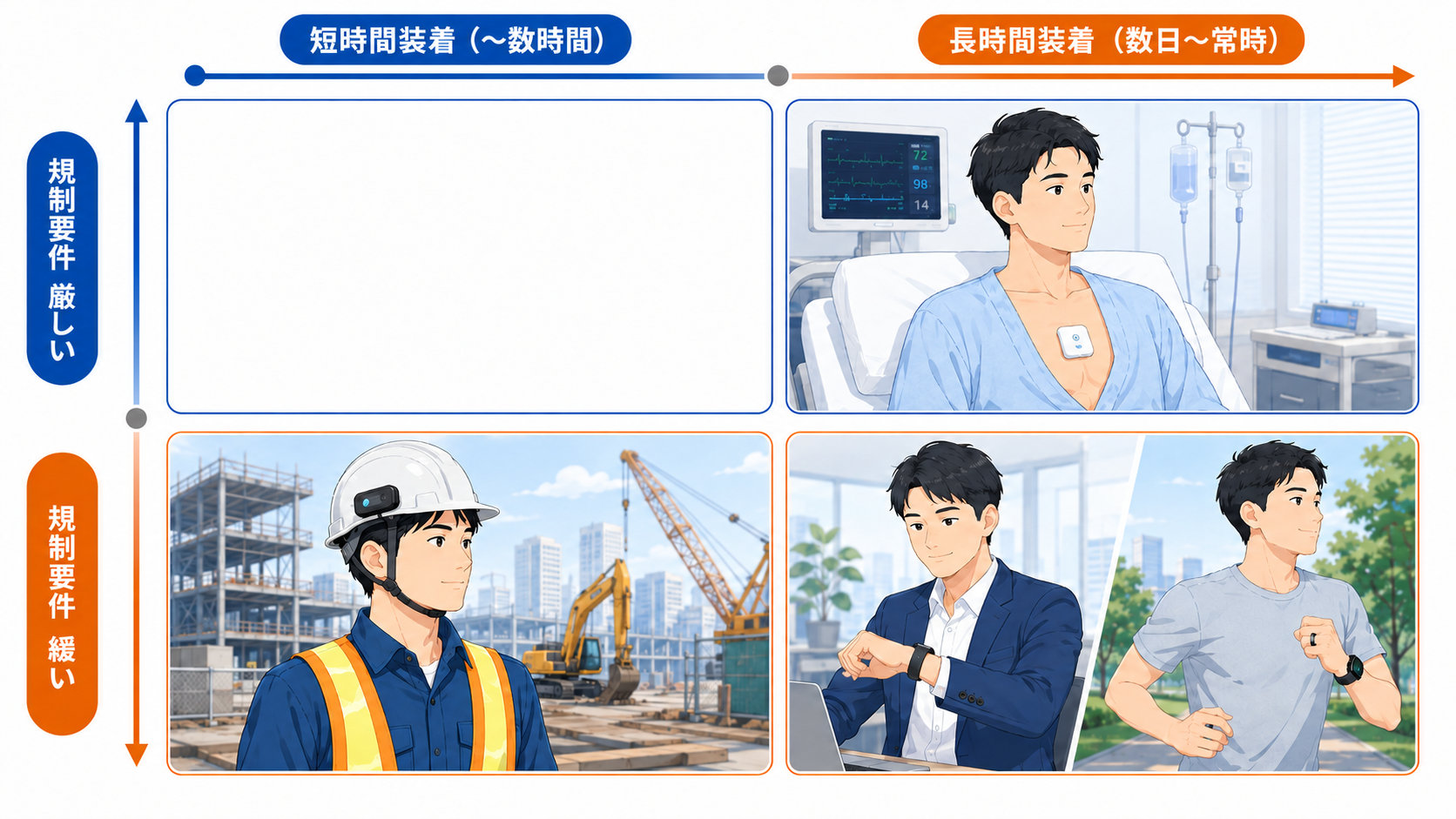 ウェアラブルデバイス４象限