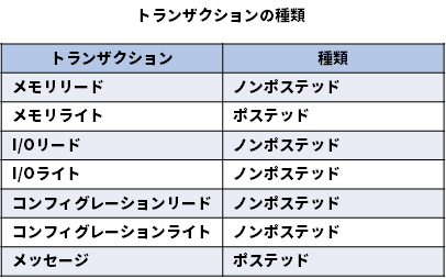 トランザクションの種類