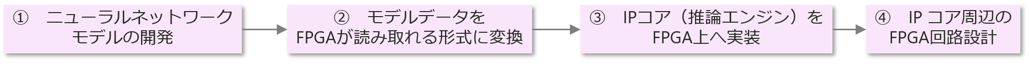 小型FPGAにAI処理を組み込む開発フロー