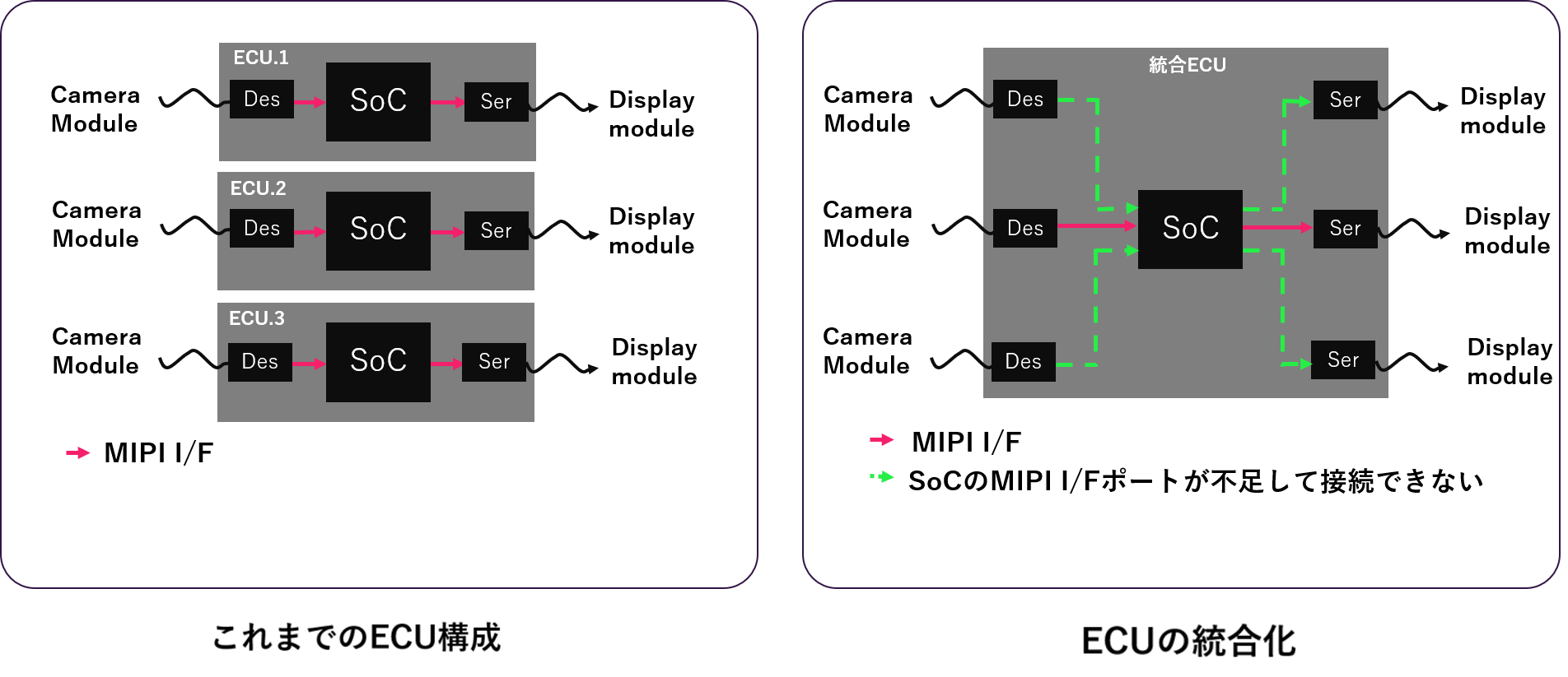 Lattice FPGAによるMIPI I/Fアグリゲーションの構成例