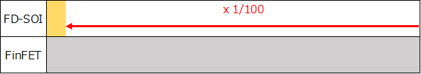 Comparison of FinFET vs FD-SOI FIT