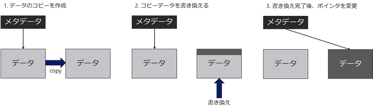 図3. Copy on Write概要