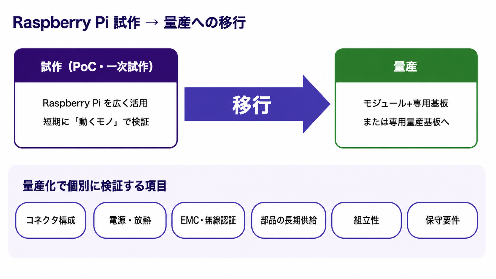 PasberryPi試作から量産へ移行