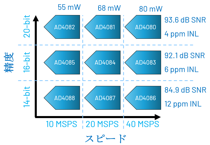 図3：AD4080ファミリー製品群一覧